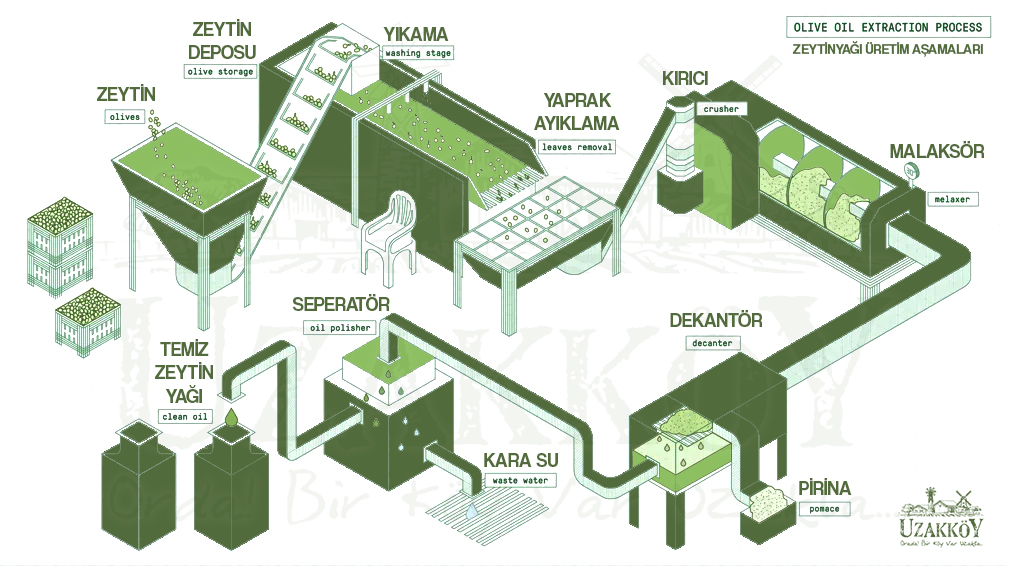 Uzakkoy Produktionsprozess